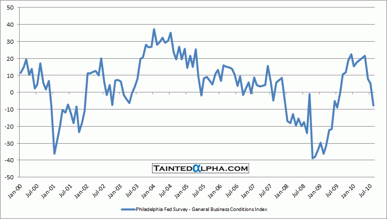 Philly Fed Index Chart