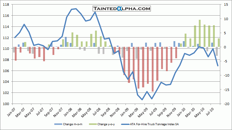 Truck Tonnage Chart