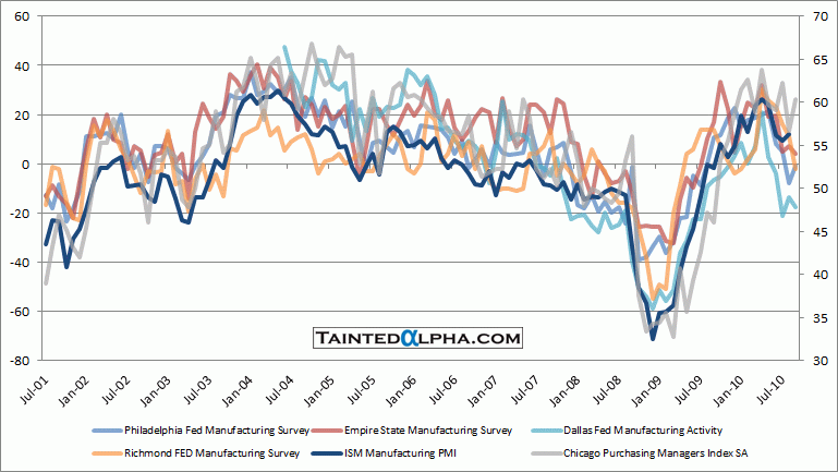 Purchasing Managers Index Chart