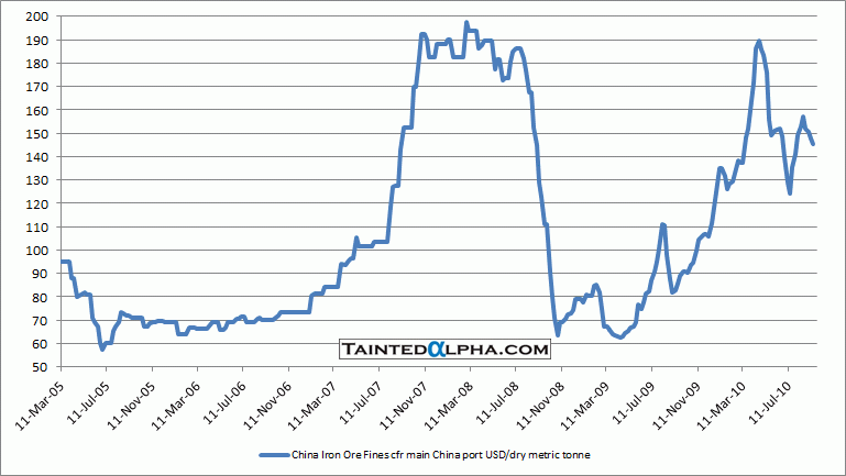 Iron Ore Spot Price Live Chart