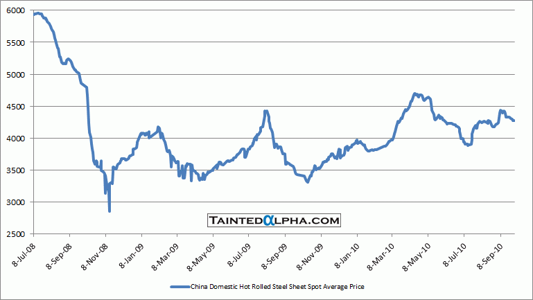 Steel Index Price Chart