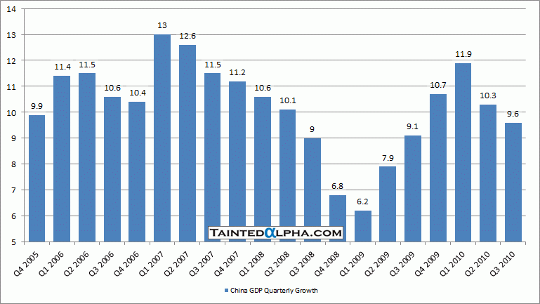 Gdp Growth By Quarter Chart