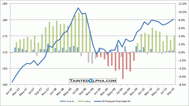 Us Producer Price Index Chart