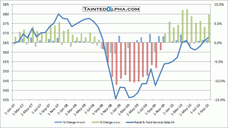 Us Retail Sales Chart