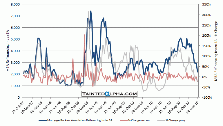 Mortgage Applications Chart