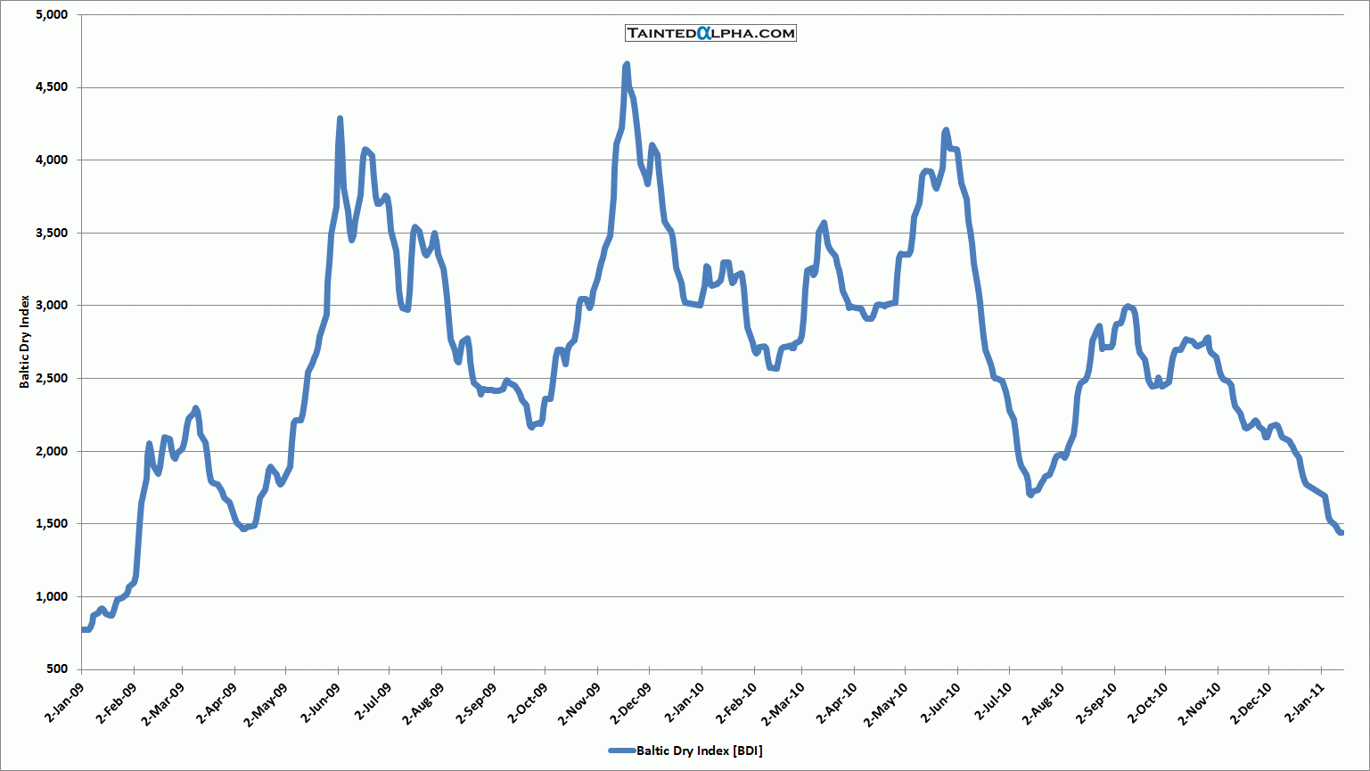 Panamax Index Chart