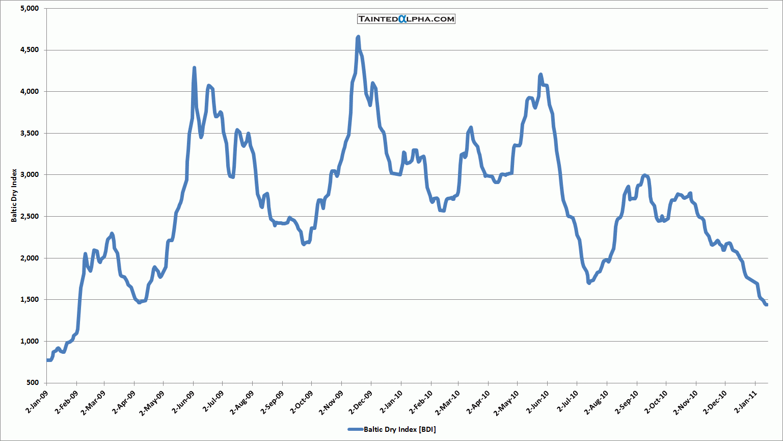 Baltic Supramax Index Chart