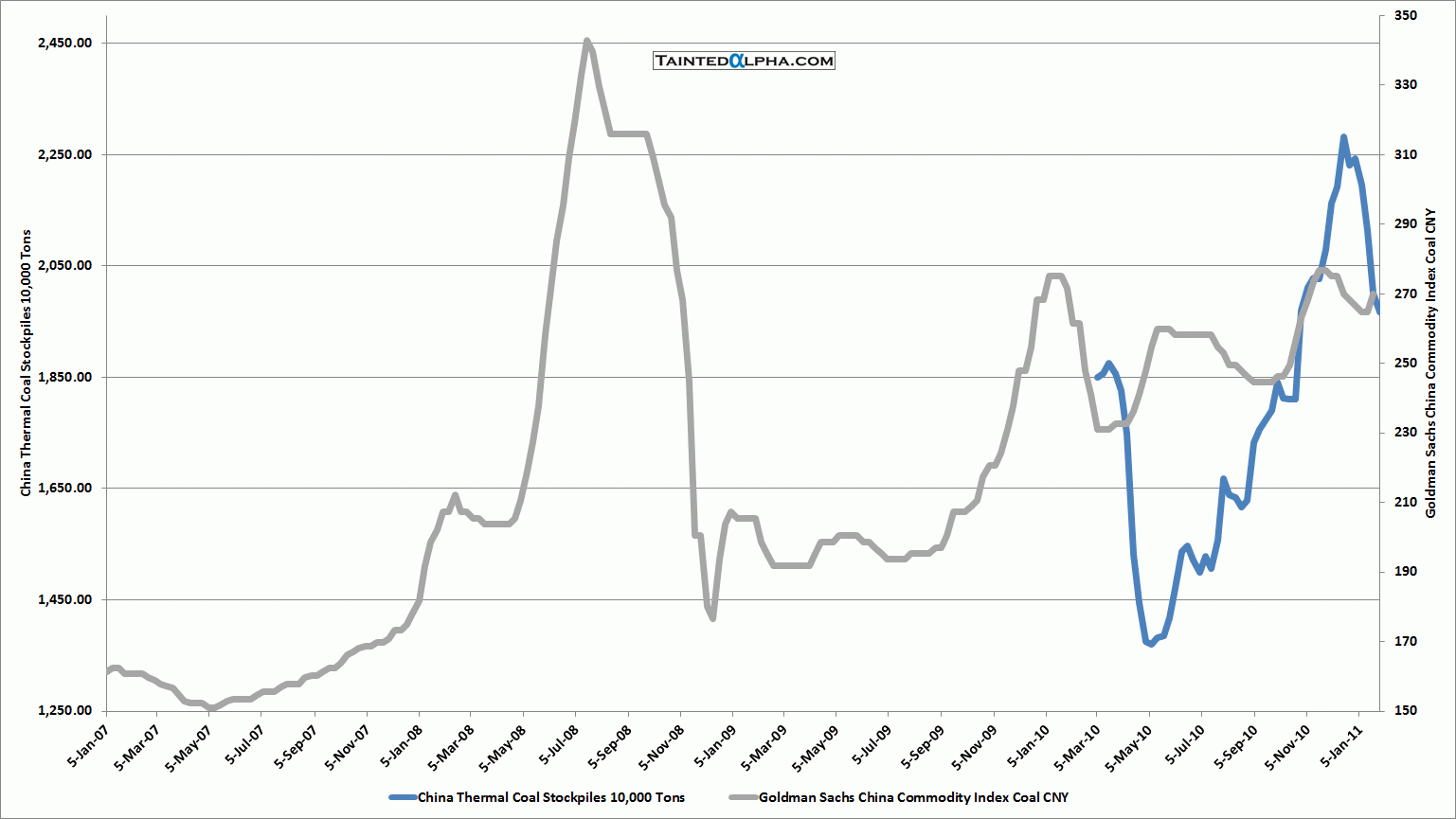 China Coal Price Chart