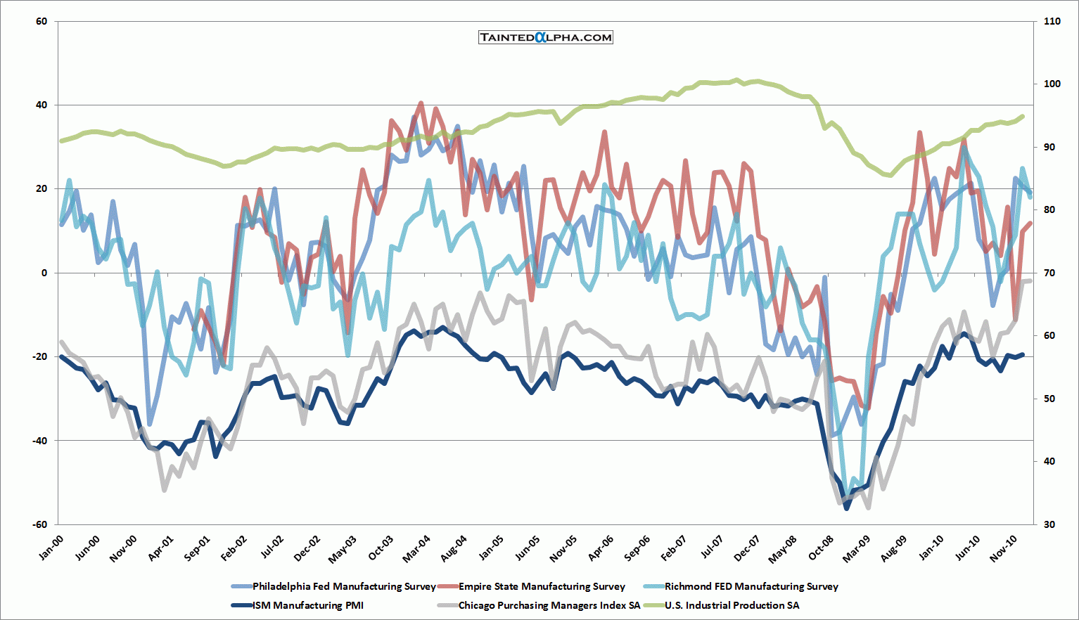 Pmi Index Chart