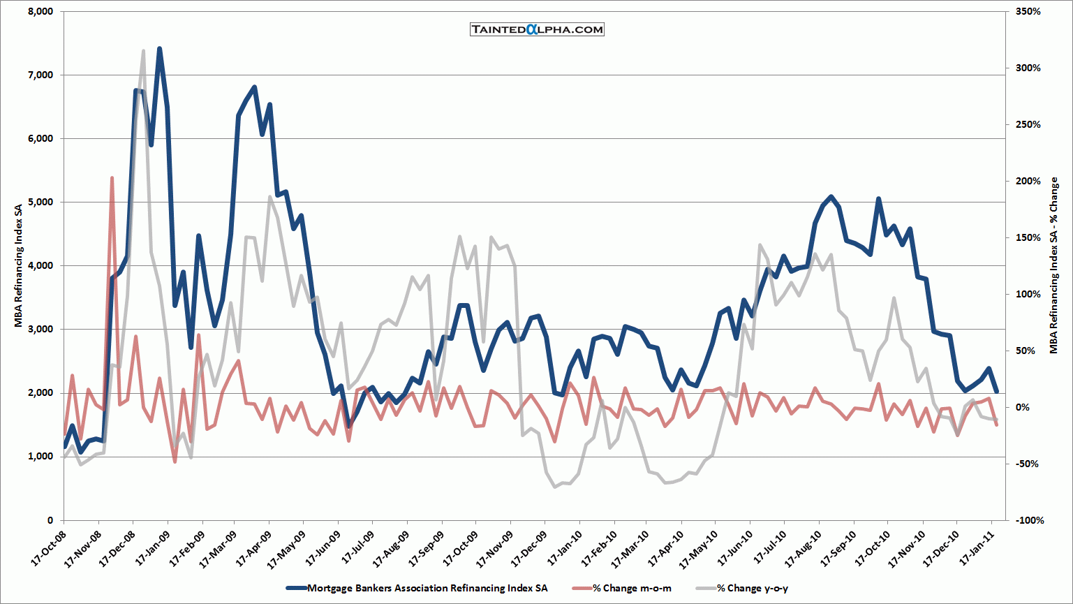 Mba Mortgage Index Chart