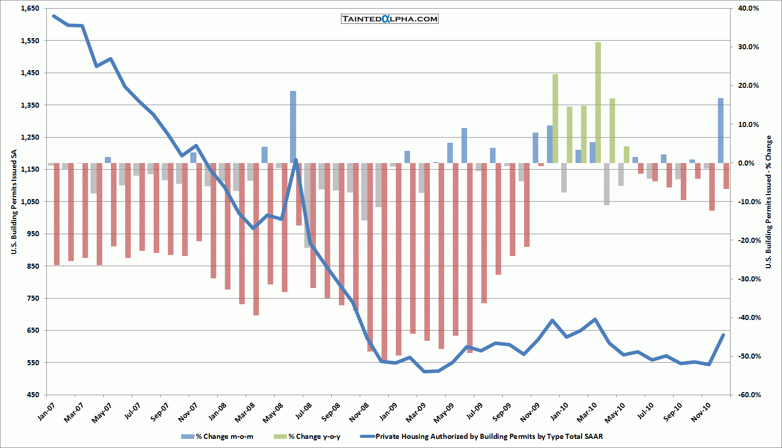 Building Permits Chart