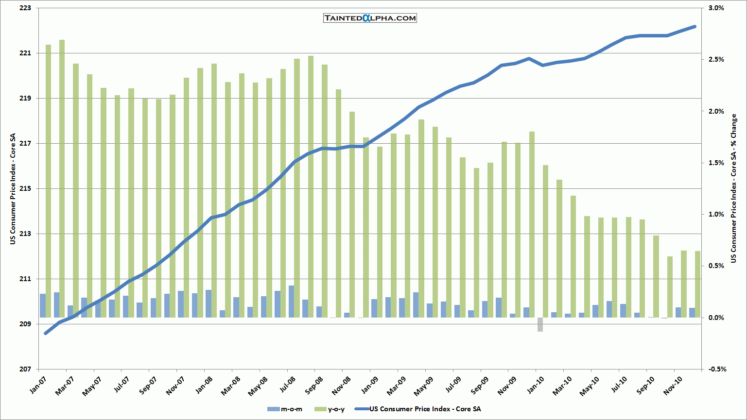 Consumer Price Index Chart