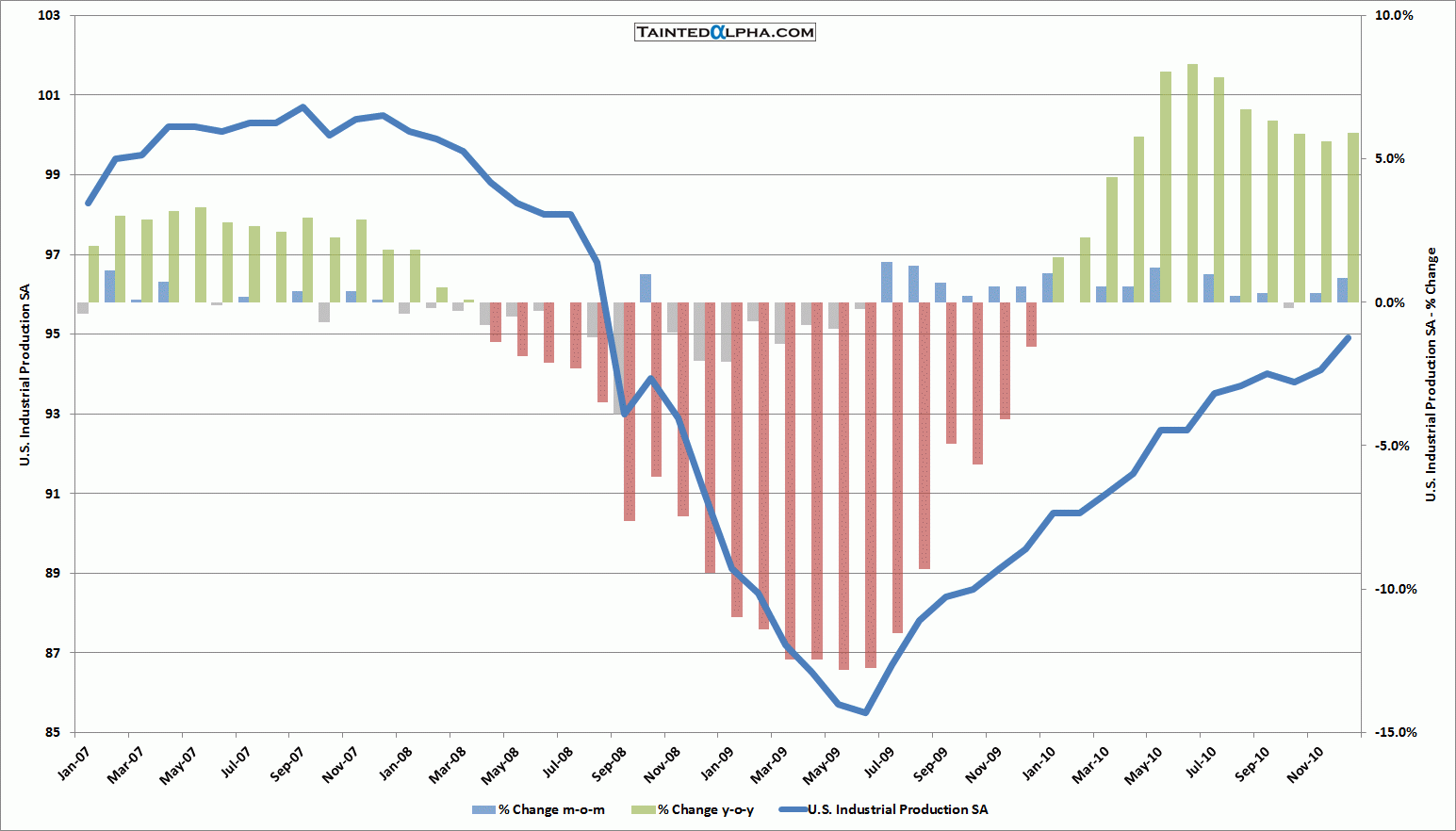 Industrial Production Chart