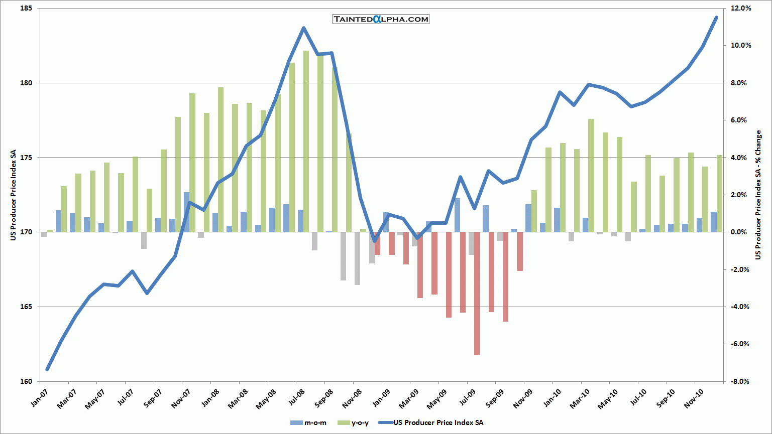 Us Producer Price Index Chart