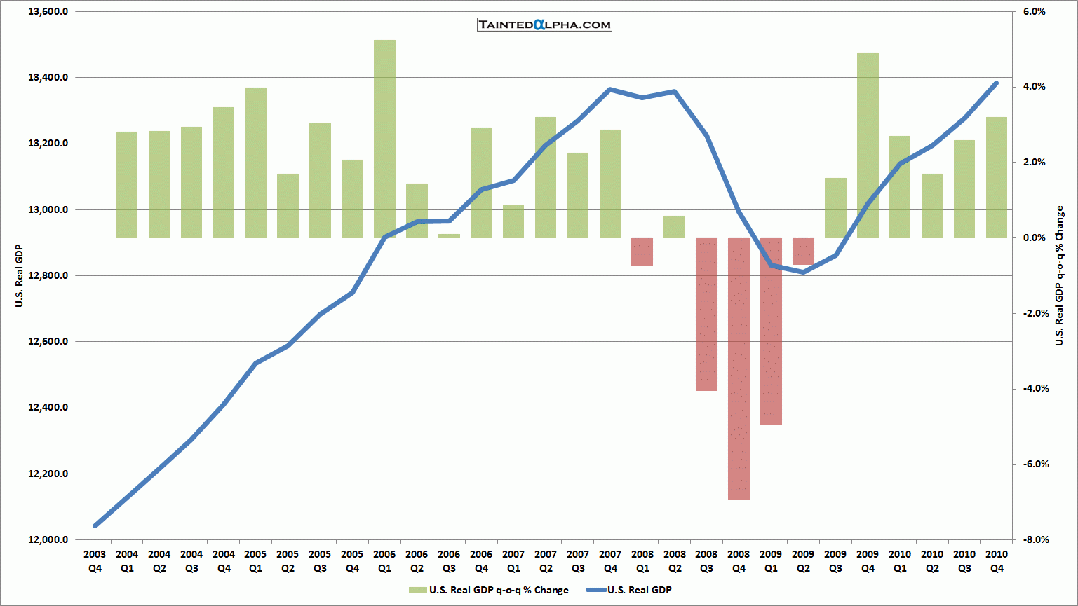 Us Gdp Growth By Year Chart