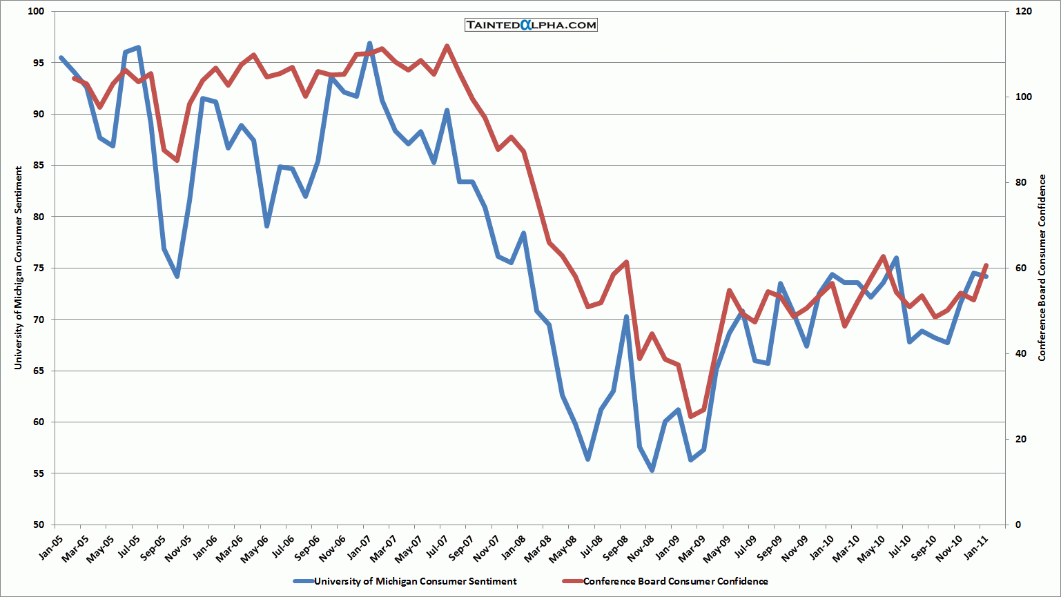 Conference Board Consumer Confidence Index Chart