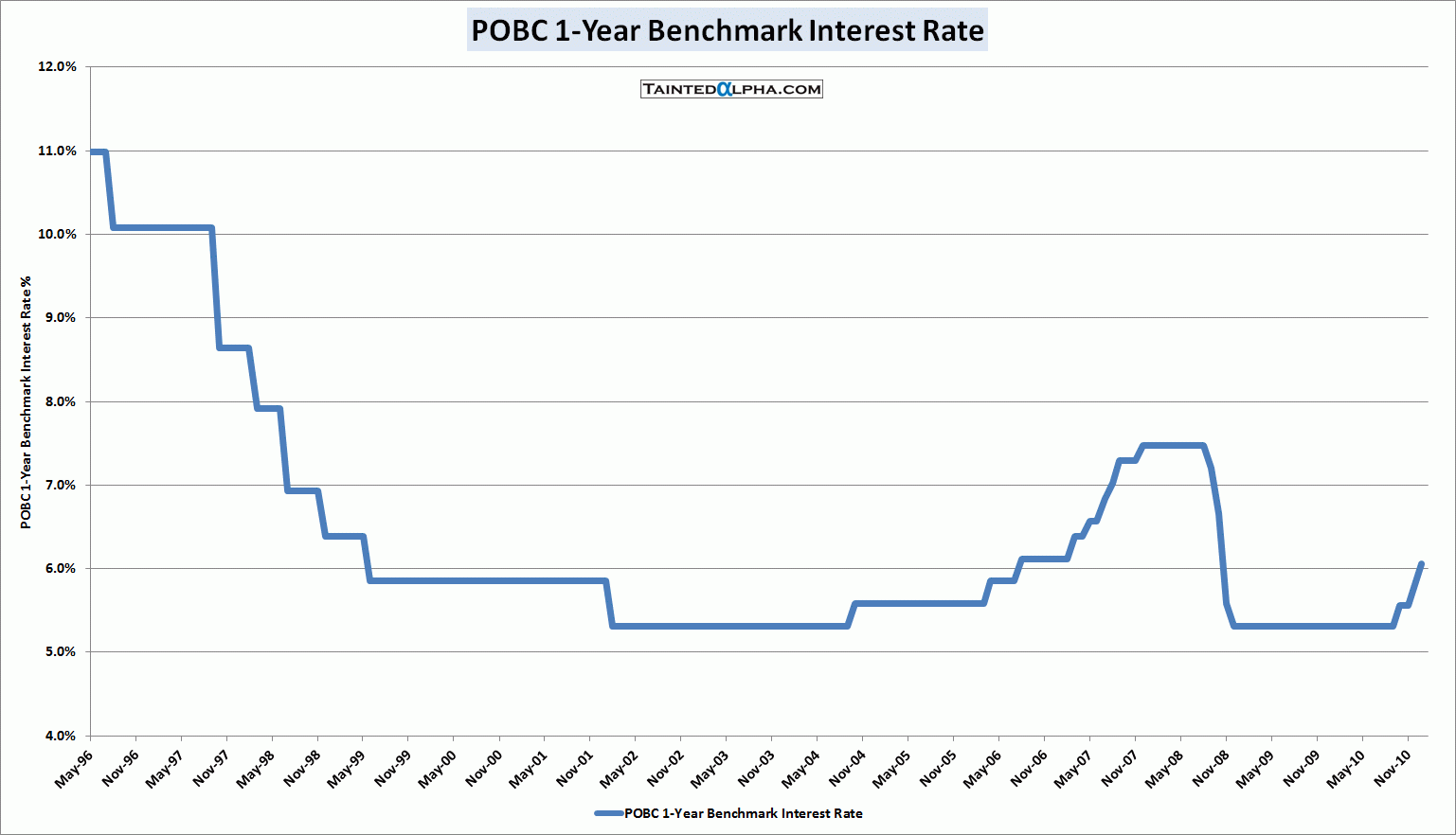 Chinese Central Bank Surprisingly Raised 1Year Benchmark Interest Rate