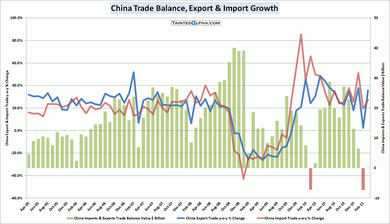 China Trade Balance Rose In March Tainted Alpha