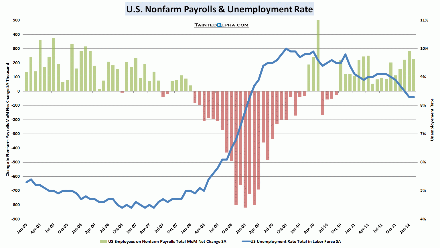 Non Farm Payroll Chart