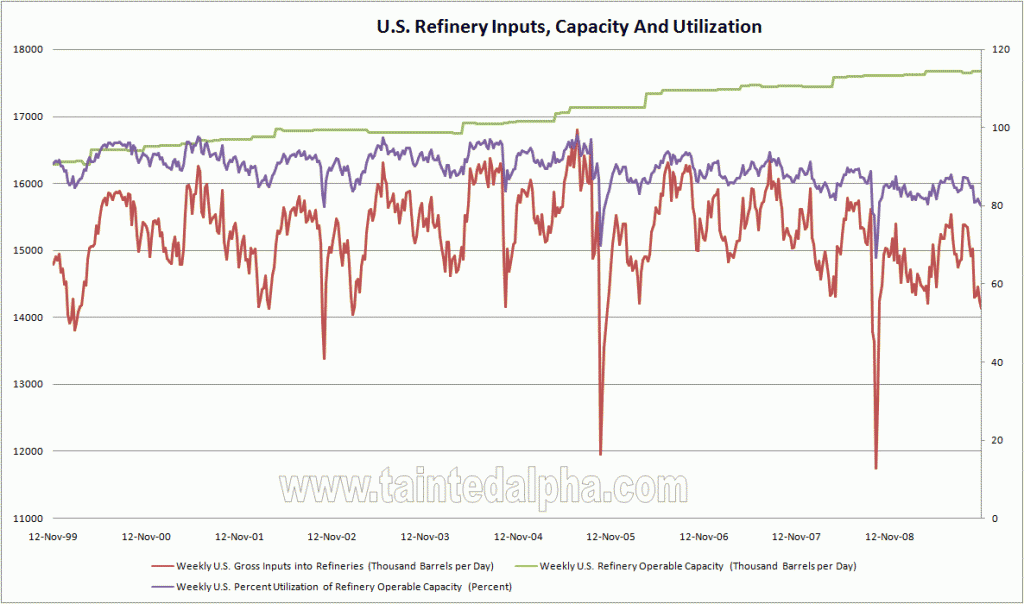 U.S. Refinery Capacity, Inputs, and Production, July 2008 to Present 12112009