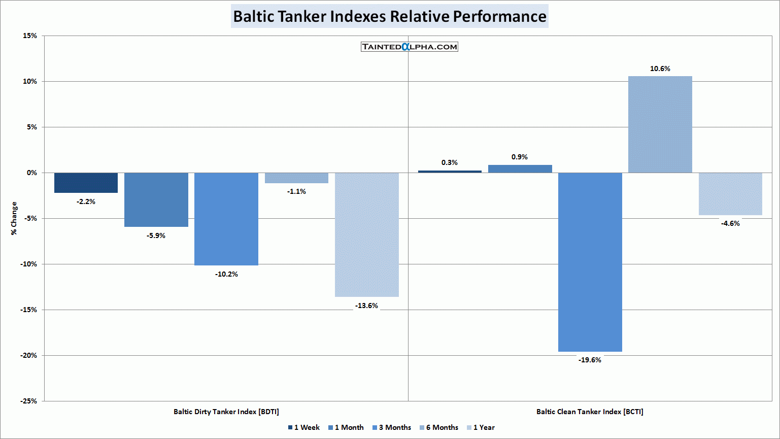 Baltic Tanker Index Chart