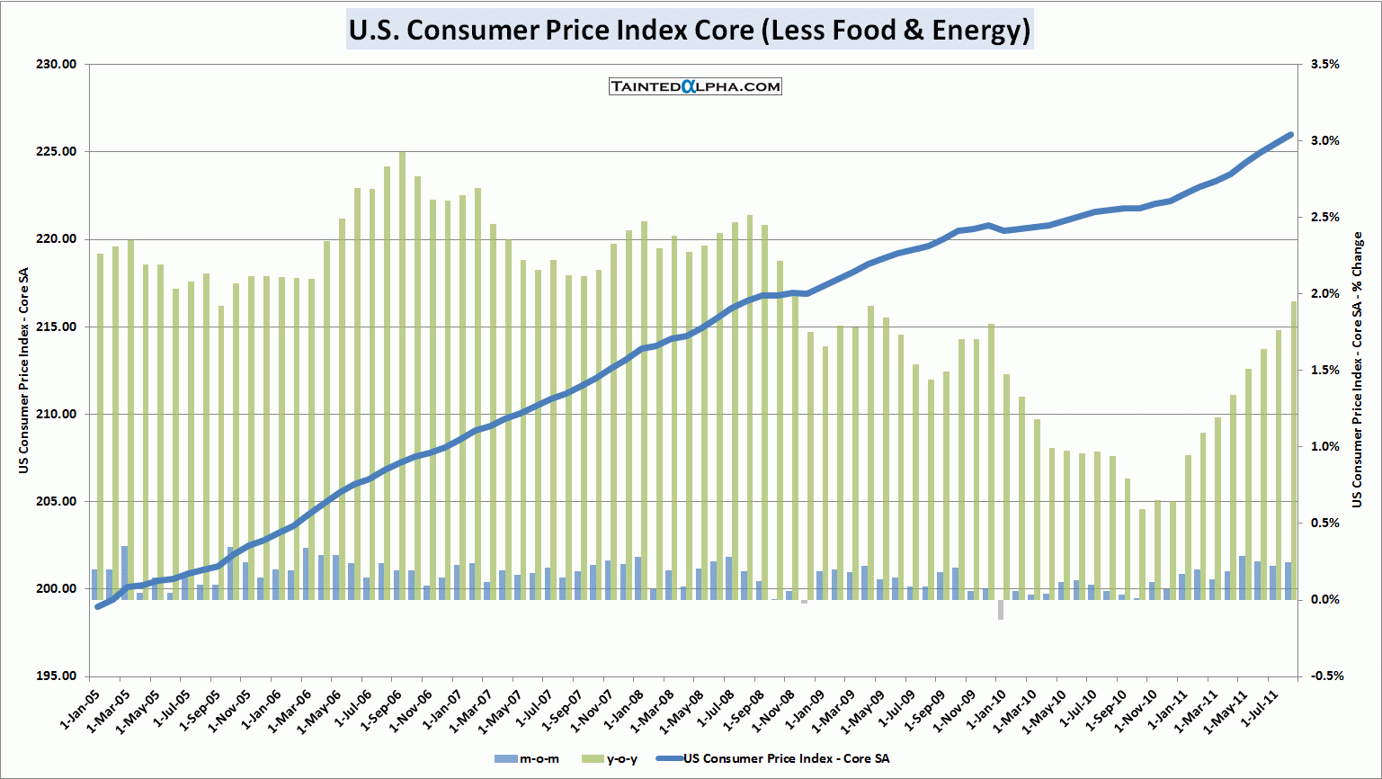 Consumer prices. Индекс CPI. Средний CPI. Consumer Price Index. CPI США.