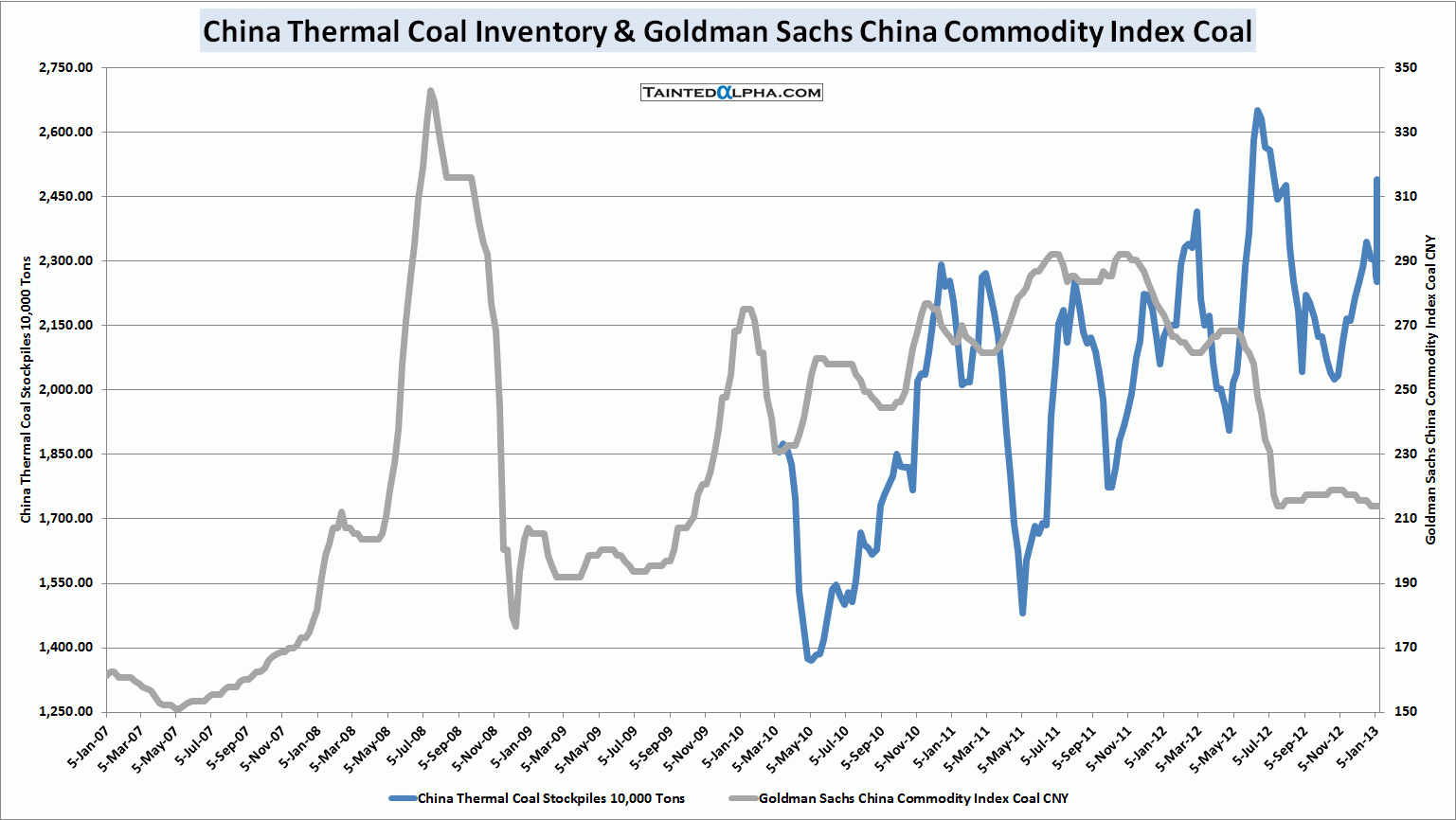 TaintedAlpha.com China Thermal Coal Stockpiles & Coal Price 01-03-2013
