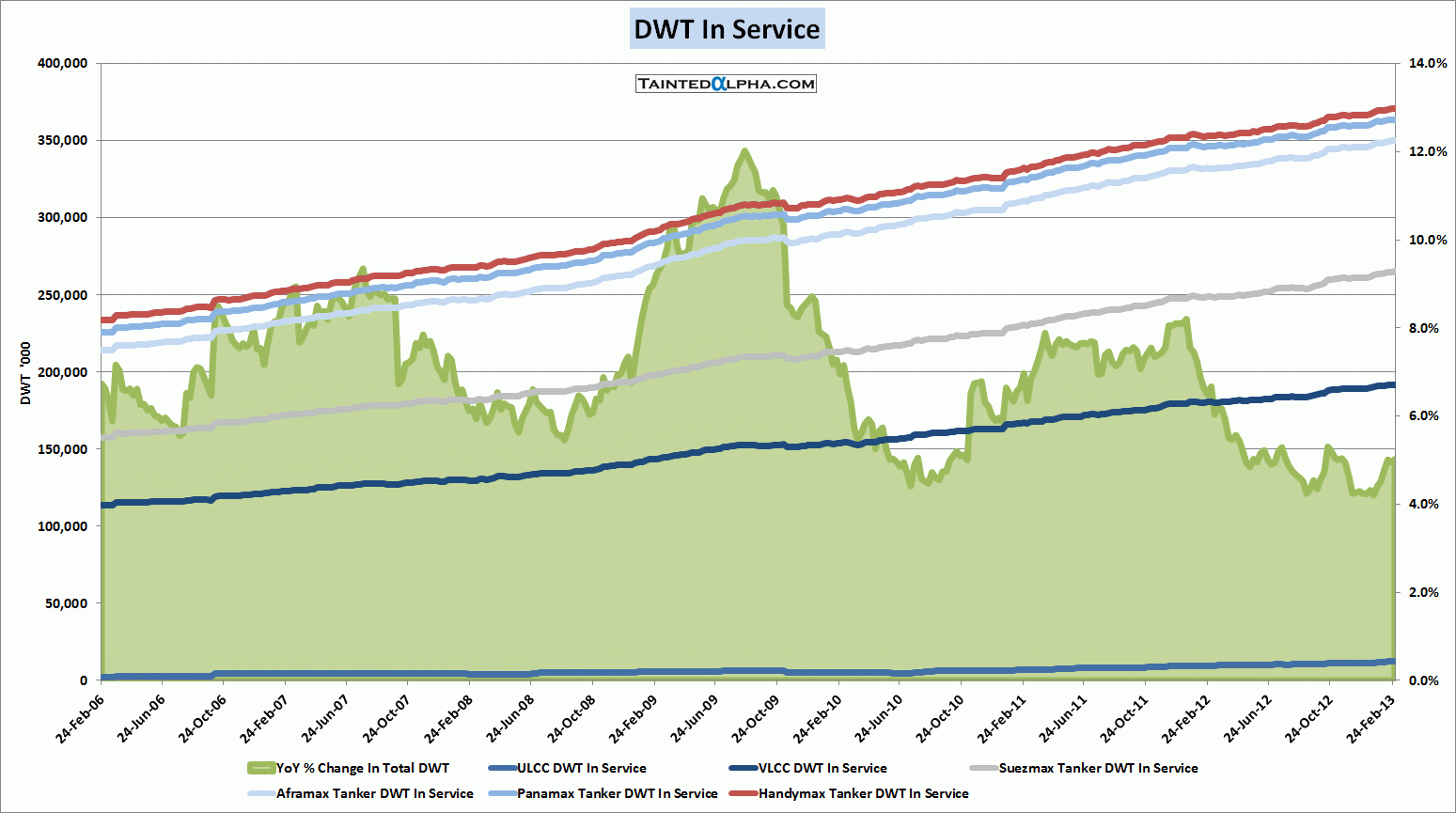 TaintedAlpha.com Tanker DWT In Service 01-03-2013