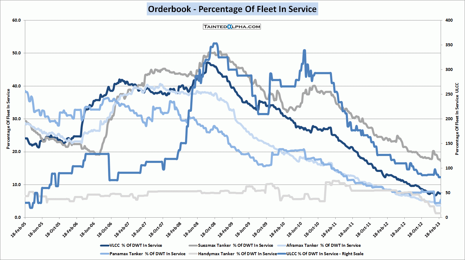 TaintedAlpha.com Tanker Orderbook - Percentage Of Fleet In Service 01-03-2013